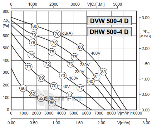 Rosenberg DVW 500-4 D - описание, технические характеристики, графики
